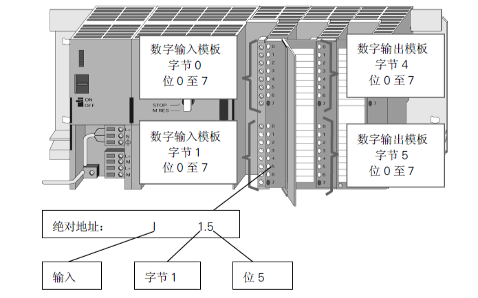 西門(mén)子的SIMATIC S<b class='flag-5'>7</b> <b class='flag-5'>STEP7</b> V5.0使用手冊(cè)