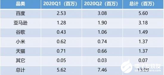 回顾2020智能音箱行业，巨头们的进击仍在继续