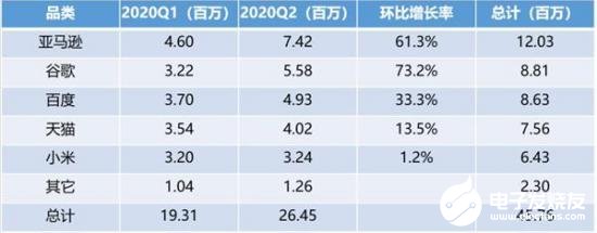 回顧2020智能音箱行業(yè)，巨頭們的進擊仍在繼續(xù)