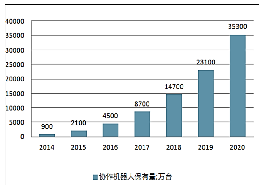 中国协作机器人概念/特点/行业市场规模分析