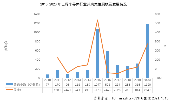 2020年世界半导体行业兼并案值可达到1180亿美元，同比增长274.6%