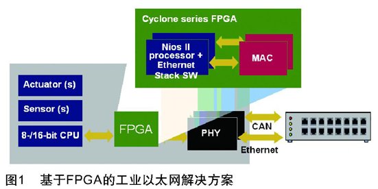 FPGA解决方案在工业市场的应用和发展