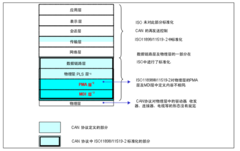 CAN总线