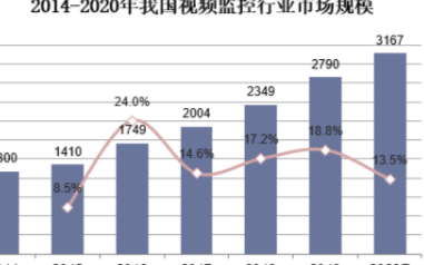 预计2020年我国视频监控行业市场规模将达3167亿元