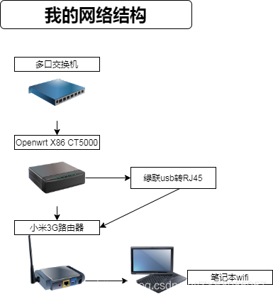 Openwrt X86 獨臂路由器改造網絡結構展示