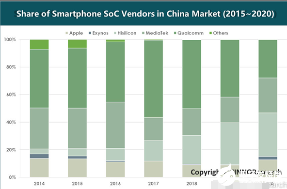 联发科反超高通成中国最大SoC供应商