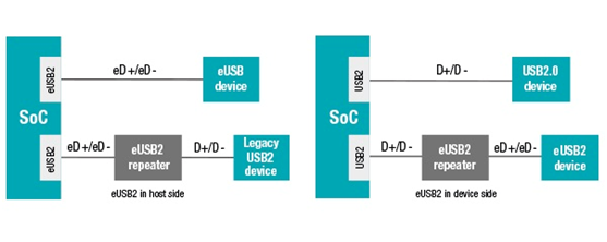 解读嵌入式USB2(eUSB2)标准