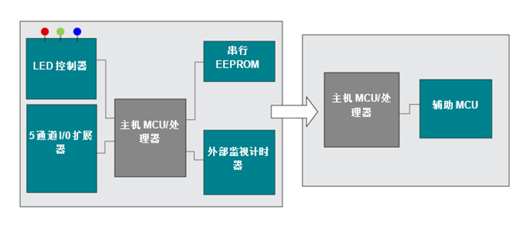 在通用微控制器MSP430™<b class='flag-5'>中集成</b>多种功能