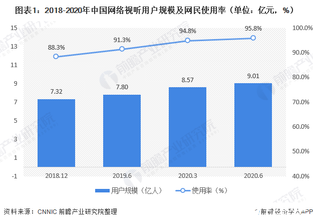 2020年中国网络视听用户规模突破9亿人，短视频和直播用户持续增长