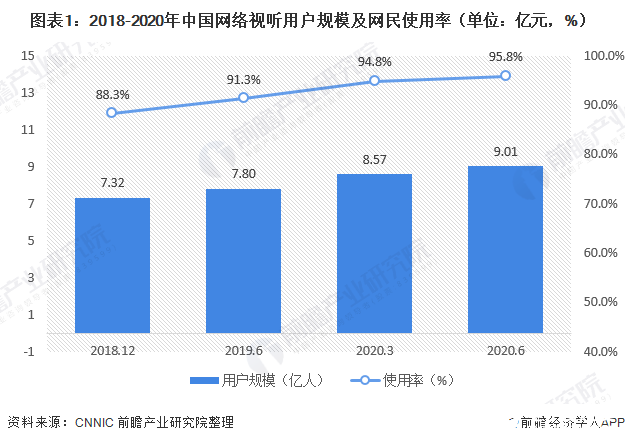 2020年中國網絡視聽用戶規模突破9億人，短視頻和直播用戶持續增長