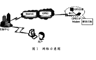 基于微控制器的GPS+GPRS模块实现数据追踪系统的设计