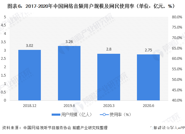 图表6：2017-2020年中国网络音频用户规模及网民使用率（单位：亿元，%）