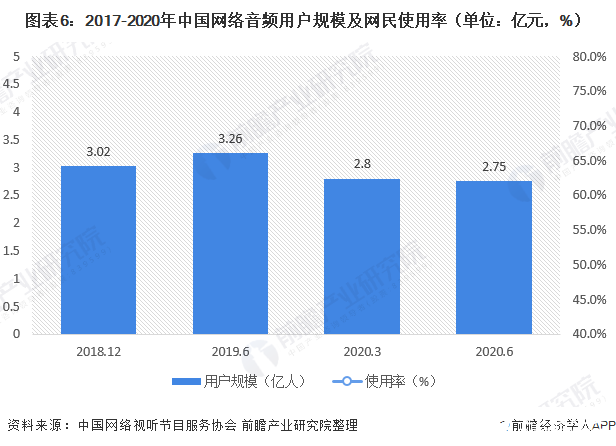 圖表6：2017-2020年中國網(wǎng)絡(luò)音頻用戶規(guī)模及網(wǎng)民使用率（單位：億元，%）