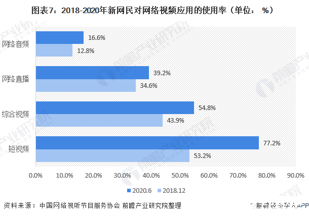 图表7：2018-2020年新网民对网络视频应用的使用率（单位： %）