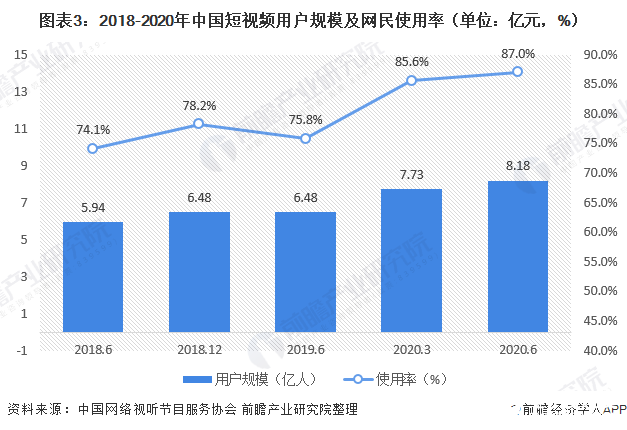 图表3：2018-2020年中国短视频用户规模及网民使用率（单位：亿元，%）