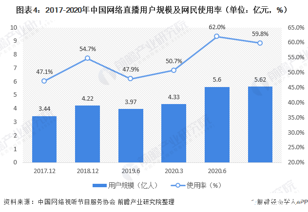 圖表4：2017-2020年中國網絡直播用戶規模及網民使用率（單位：億元，%）