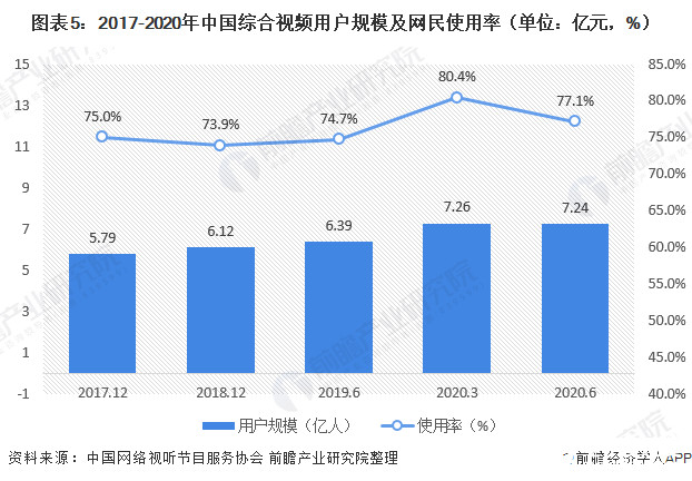 图表5：2017-2020年中国综合视频用户规模及网民使用率（单位：亿元，%）