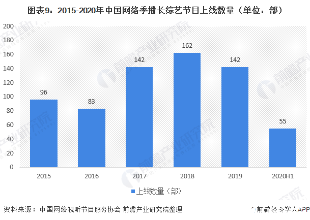 图表9：2015-2020年中国网络季播长综艺节目上线数量（单位：部）