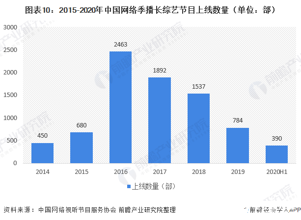 图表10：2015-2020年中国网络季播长综艺节目上线数量（单位：部）