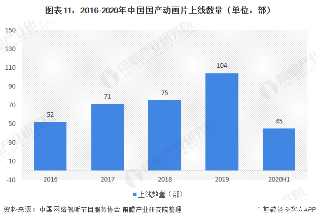 图表11：2016-2020年中国国产动画片上线数量（单位：部）