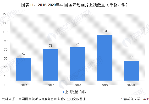 圖表11：2016-2020年中國國產(chǎn)動畫片上線數(shù)量（單位：部）