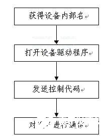 基于89C52单片机和PDIUSBD12芯片实现USB设备应用程序的设计