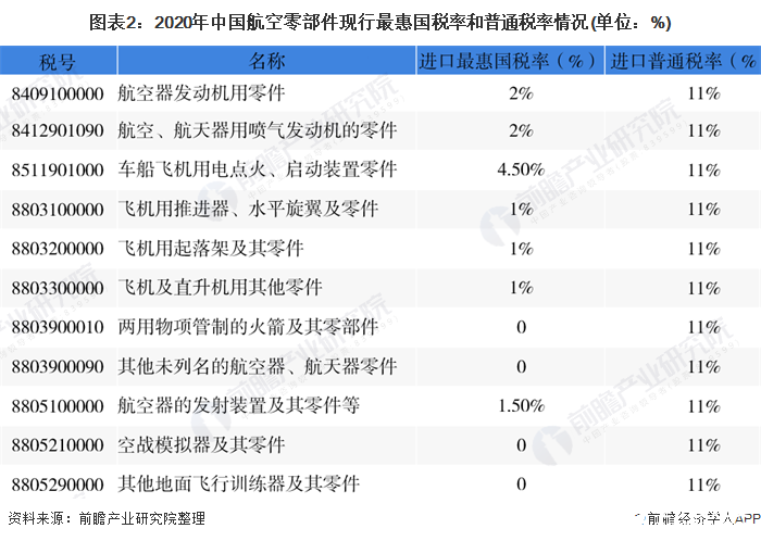 图表2：2020年中国航空零部件现行最惠国税率和普通税率情况(单位：%)
