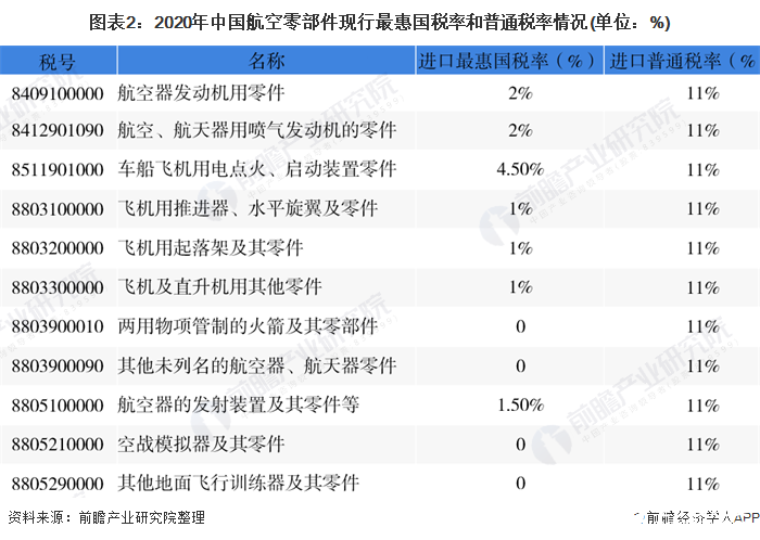 圖表2：2020年中國(guó)航空零部件現(xiàn)行最惠國(guó)稅率和普通稅率情況(單位：%)