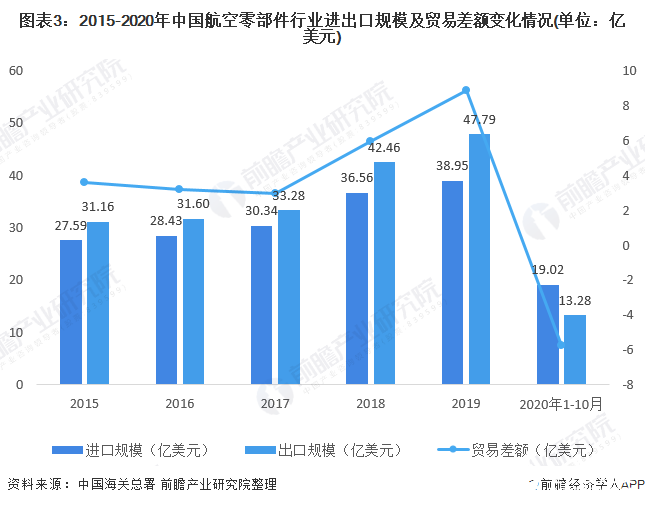 圖表3：2015-2020年中國(guó)航空零部件行業(yè)進(jìn)出口規(guī)模及貿(mào)易差額變化情況(單位：億美元)