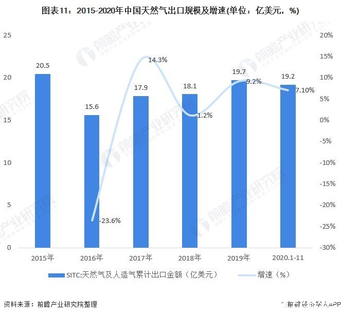 图表11：2015-2020年中国天然气出口规模及增速(单位：亿美元，%)