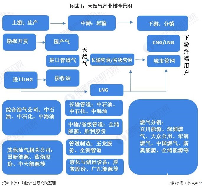 2020年中国天然气消费仍实现4%以上的增长