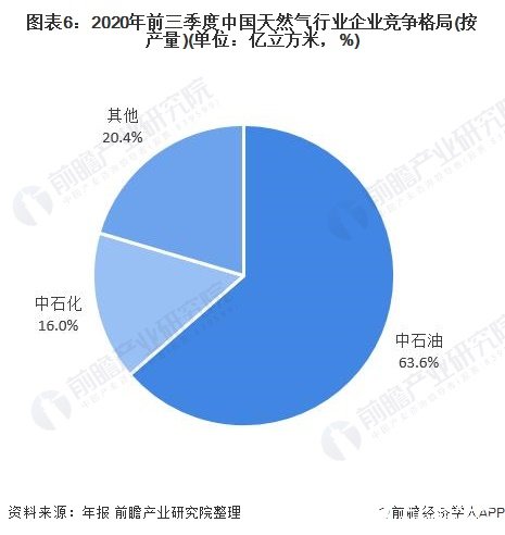 图表6：2020年前三季度中国天然气行业企业竞争格局(按产量)(单位：亿立方米，%)