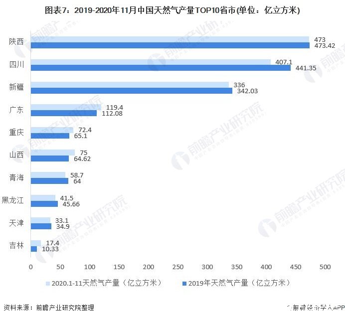 图表7：2019-2020年11月中国天然气产量TOP10省市(单位：亿立方米)