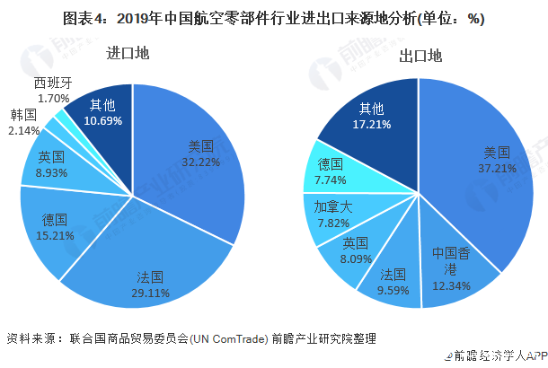 圖表4：2019年中國(guó)航空零部件行業(yè)進(jìn)出口來源地分析(單位：%)