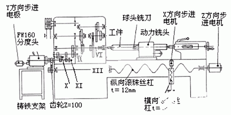 基于DSP TMS320F240微处理器实现车床多功能化的改造设计