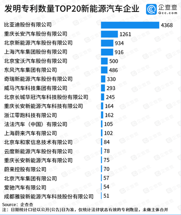 比亚迪在新能源汽车专利名单稳居榜首