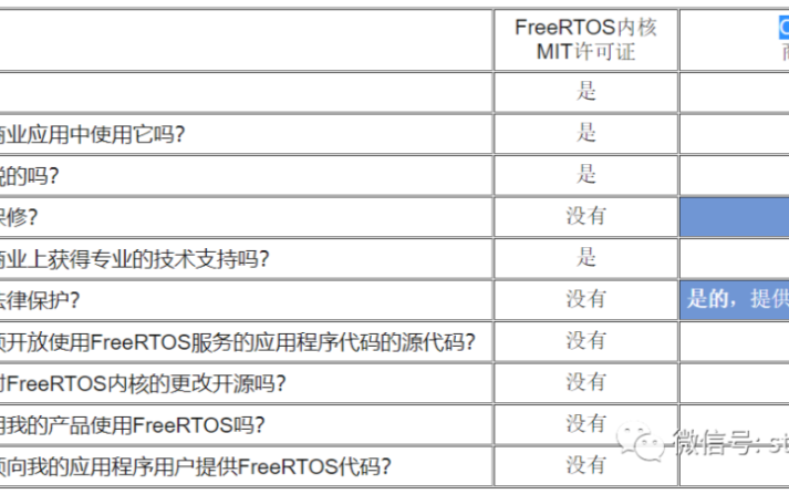  FreeRTOS的许可内容以及License相关的内容