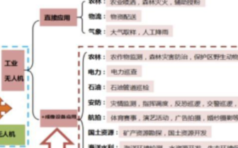 目前无人机在市面上最常用最成熟的应用方向