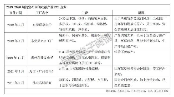 全球终端市场需求萎靡 PCB产业能否在压力下继续前行