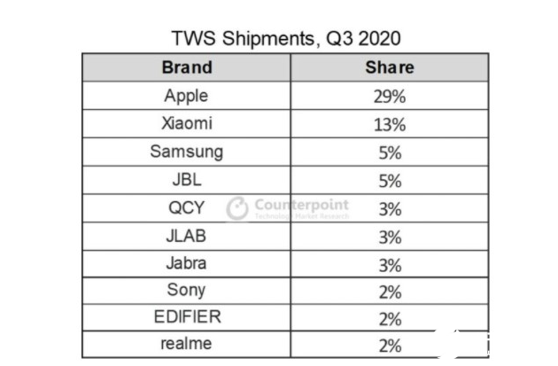 2020年第三季度AirPods销量下降,小米占据13%的市场份额