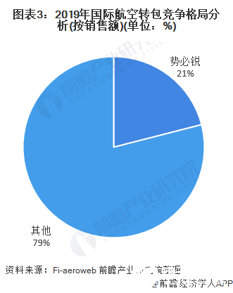 图表3：2019年国际航空转包竞争格局分析(按销售额)(单位：%)