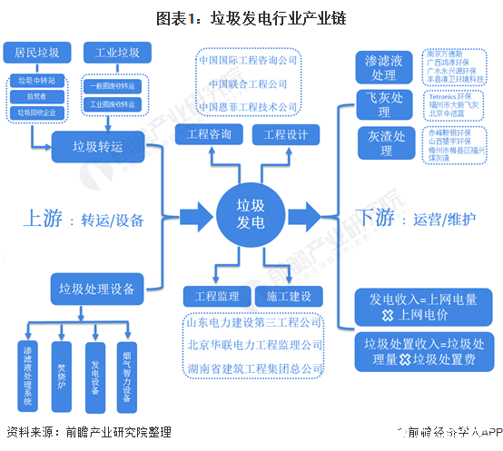 我国垃圾焚烧发电行业十三五规模或达两千亿