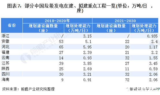 图表7：部分中国垃圾发电在建、拟建重点工程一览(单位：万吨/日，座)