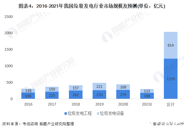 图表4：2016-2021年我国垃圾发电行业市场规模及预测(单位：亿元)