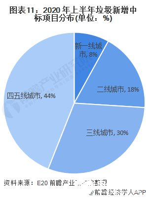 图表11：2020 年上半年垃圾新增中标项目分布(单位：%)