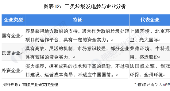 圖表12：三類垃圾發(fā)電參與企業(yè)分析