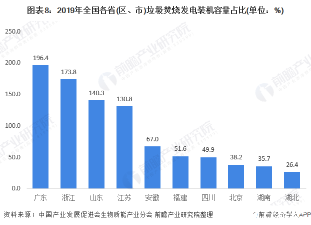 图表8：2019年全国各省(区、市)垃圾焚烧发电装机容量占比(单位：%)