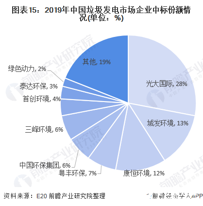 圖表15：2019年中國垃圾發(fā)電市場企業(yè)中標(biāo)份額情況(單位：%)