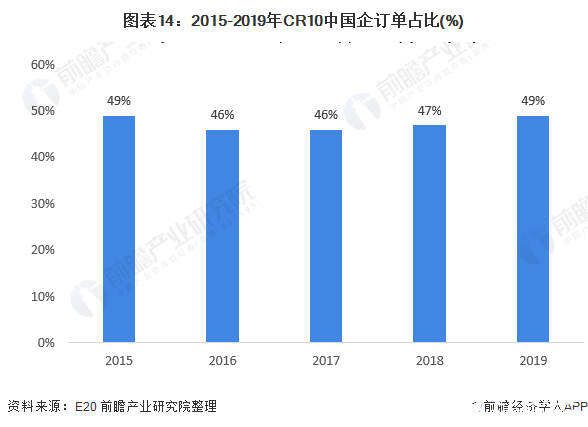 图表14：2015-2019年CR10中国企订单占比(%)