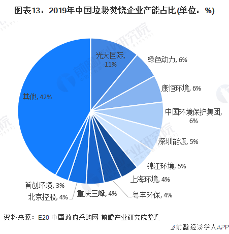 图表13：2019年中国垃圾焚烧企业产能占比(单位：%)